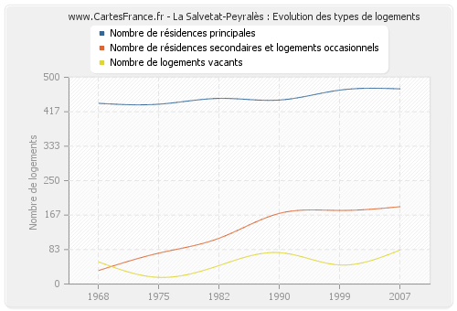 La Salvetat-Peyralès : Evolution des types de logements